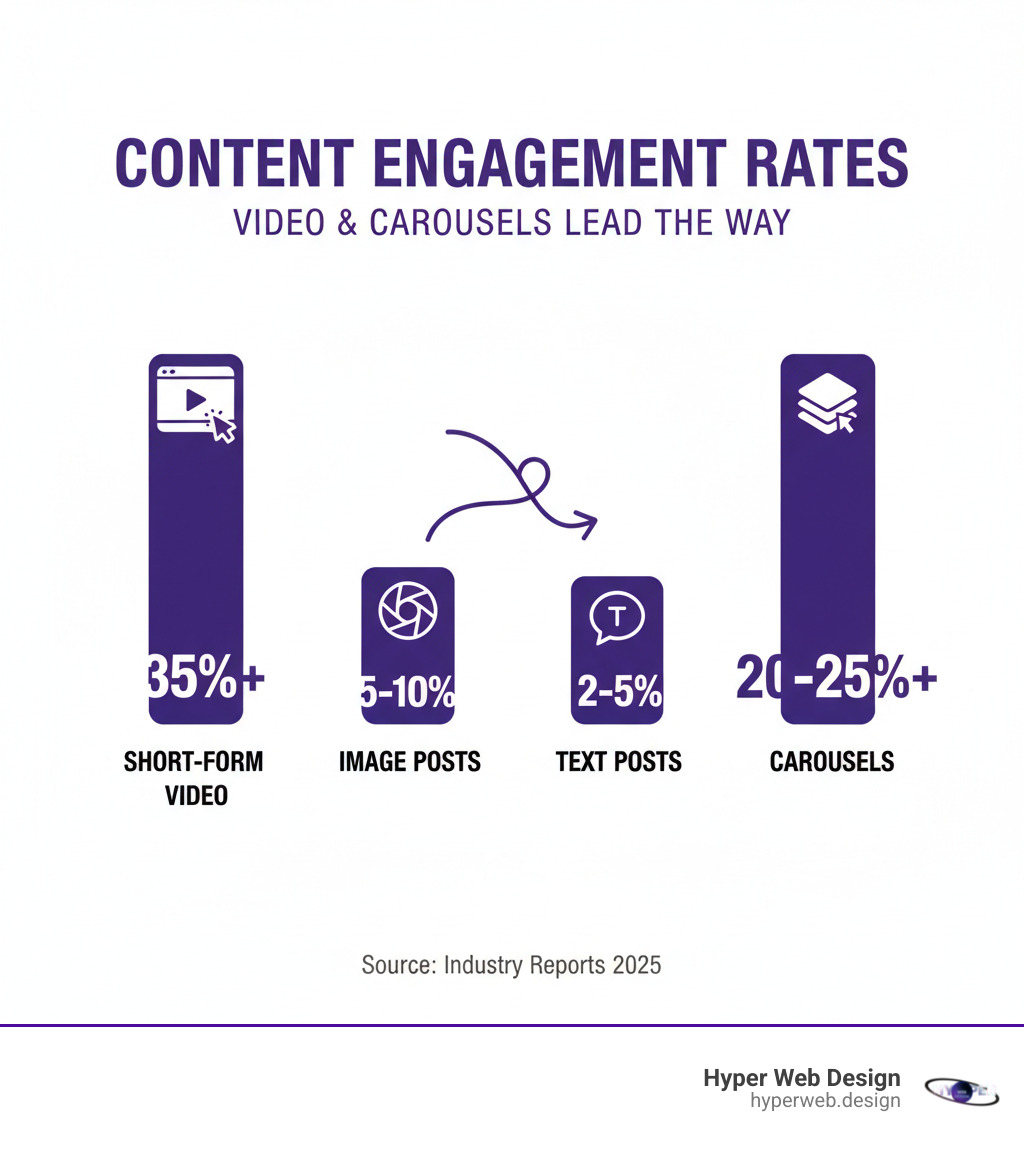 An infographic comparing the typical engagement rates of different social media content types: short-form video, image posts, text posts, and carousels, highlighting video and carousels as top performers - social media marketing tips infographic 