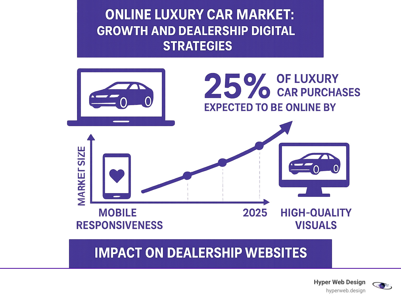 An infographic illustrating the growth of the online luxury car market and its impact on dealership digital strategies - luxury car dealership websites infographic 