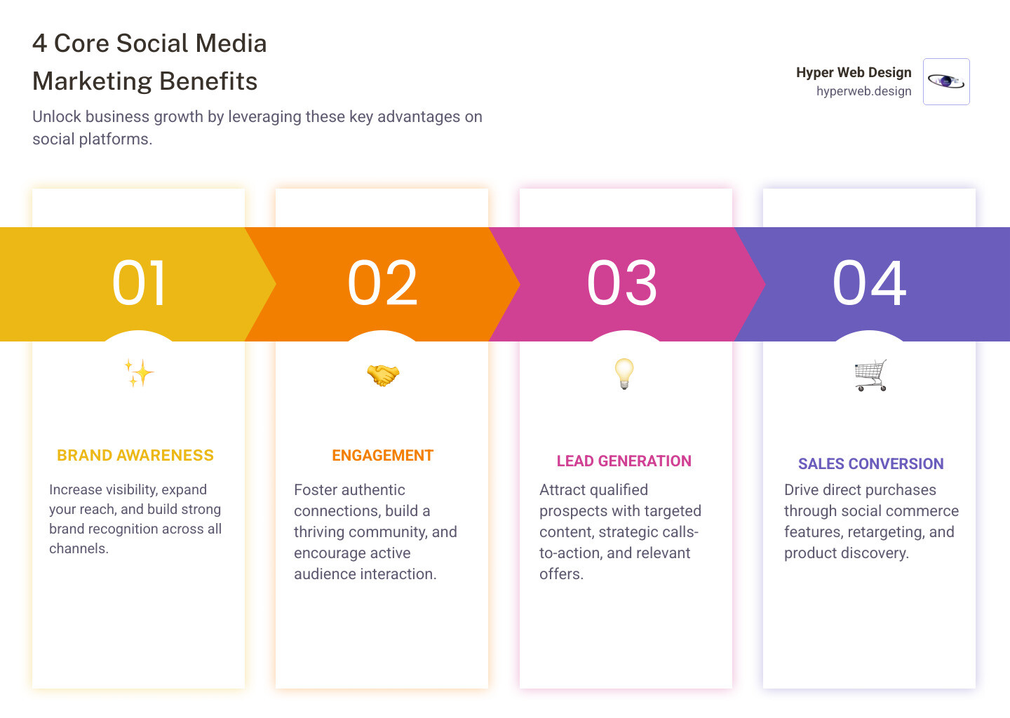 Infographic showing the four core benefits of social media marketing: Brand Awareness through increased visibility and reach across platforms, Engagement via authentic connections and community building, Lead Generation through targeted content and strategic calls-to-action, and Sales Conversion using social commerce features and retargeting campaigns - social media marketing tips infographic pillar-4-steps
