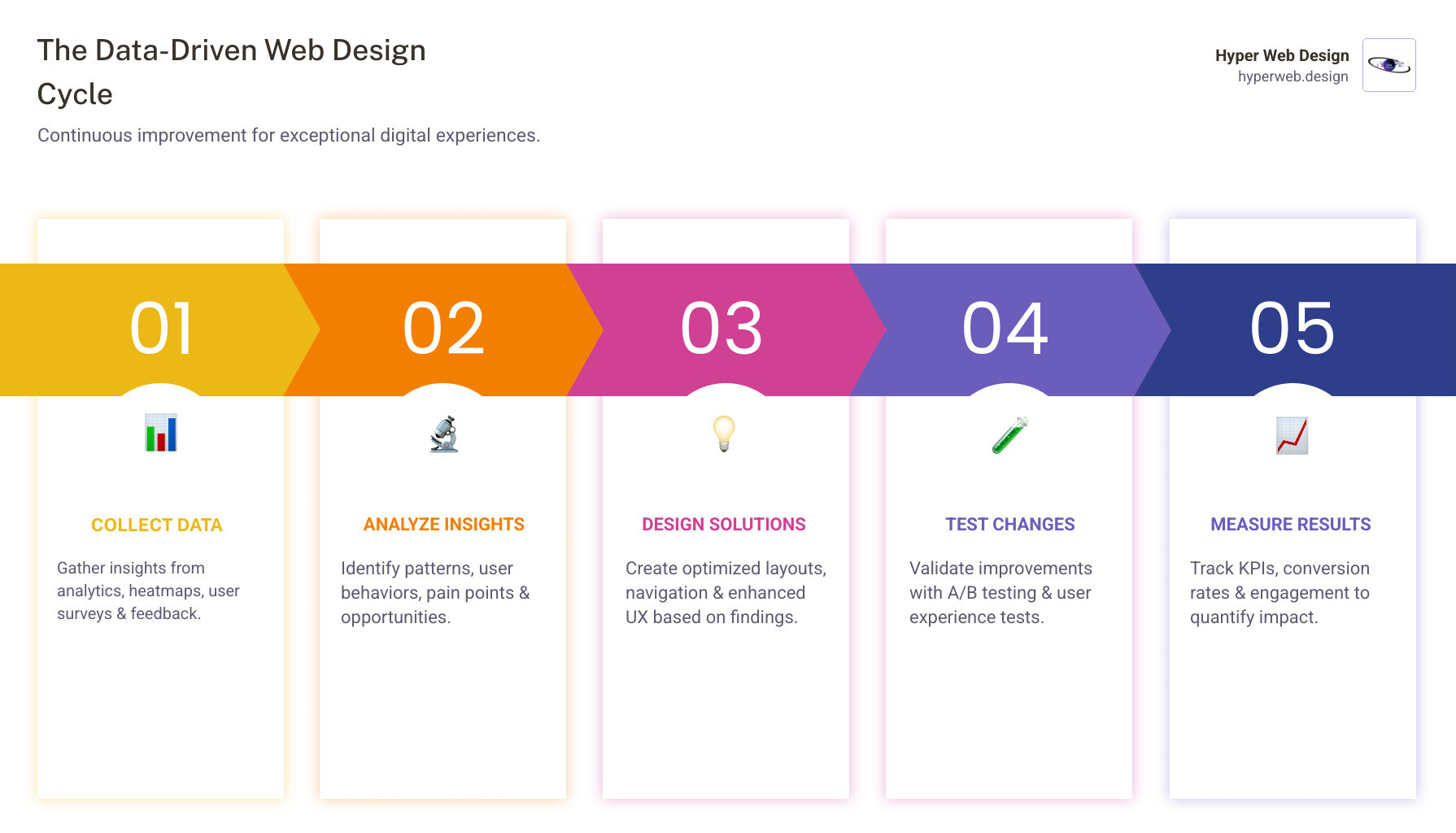 Infographic showing the data-driven web design process: A circular flow starting with 'Collect Data' (analytics tools, heatmaps, user surveys) flowing to 'Analyze Insights' (identify patterns, pain points, opportunities) to 'Design Solutions' (optimize layout, improve navigation, enhance UX) to 'Test Changes' (A/B testing, multivariate testing) to 'Measure Results' (track KPIs, conversion rates, engagement) and back to 'Collect Data', with key benefits listed in the center: increased conversions, improved user experience, higher ROI, competitive advantage - data driven web design infographic pillar-5-steps
