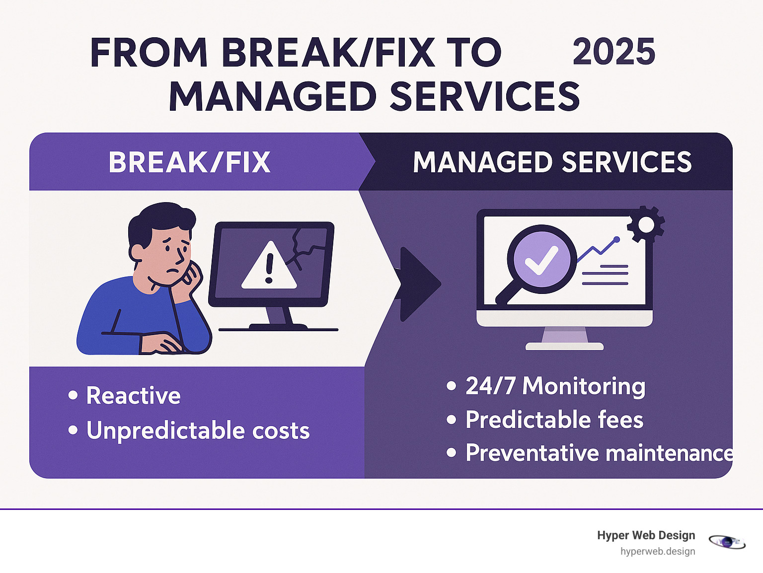 Infographic showing the evolution from traditional break/fix IT model with reactive problem-solving and unpredictable costs to proactive managed services model with 24/7 monitoring, predictable monthly fees, and preventative maintenance - it managed services infographic  Infographic showing the evolution from traditional break/fix IT model with reactive problem-solving and unpredictable costs to proactive managed services model with 24/7 monitoring, predictable monthly fees, and preventative maintenance - it managed services infographic