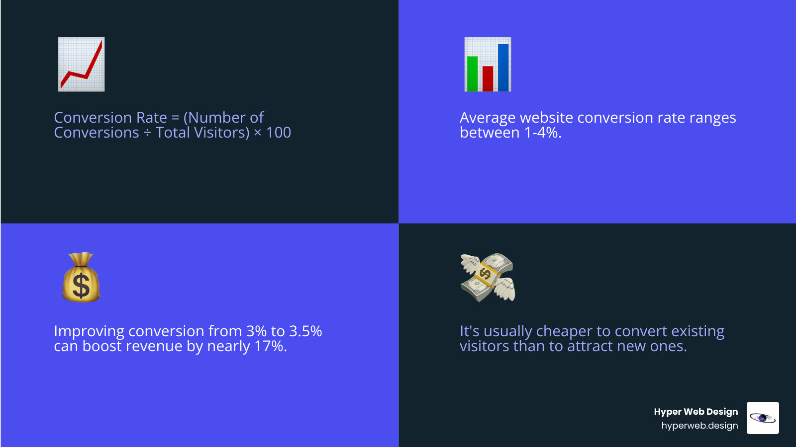 Infographic showing the CRO formula: Conversion Rate equals the number of conversions divided by total number of visitors, multiplied by 100 to get a percentage. Example calculation shows 50 conversions from 1,000 visitors equals a 5% conversion rate. Additional context shows average e-commerce conversion rates of 2.5-3%, and notes that businesses focusing on lead nurturing generate 50% more sales while spending 33% less. - conversion rate optimization marketing infographic 4_facts_emoji_blue Infographic showing the CRO formula: Conversion Rate equals the number of conversions divided by total number of visitors, multiplied by 100 to get a percentage. Example calculation shows 50 conversions from 1,000 visitors equals a 5% conversion rate. Additional context shows average e-commerce conversion rates of 2.5-3%, and notes that businesses focusing on lead nurturing generate 50% more sales while spending 33% less. - conversion rate optimization marketing infographic 4_facts_emoji_blue