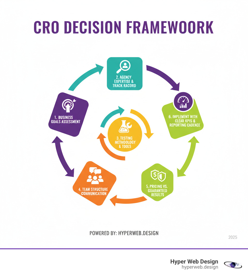 Infographic showing the CRO decision framework: Start with business goals assessment, evaluate agency expertise and track record, review testing methodology and tools, examine team structure and communication, analyze pricing versus guaranteed results, and implement with clear KPIs and reporting cadence - conversion optimisation companies infographic 