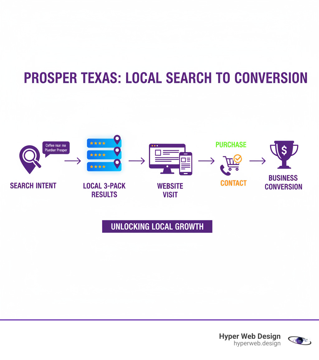 Detailed infographic showing the customer journey from local Google search query to business conversion, including steps like search intent, local 3-pack results, website visit, and final purchase or contact - prosper texas search engine optimization infographic 