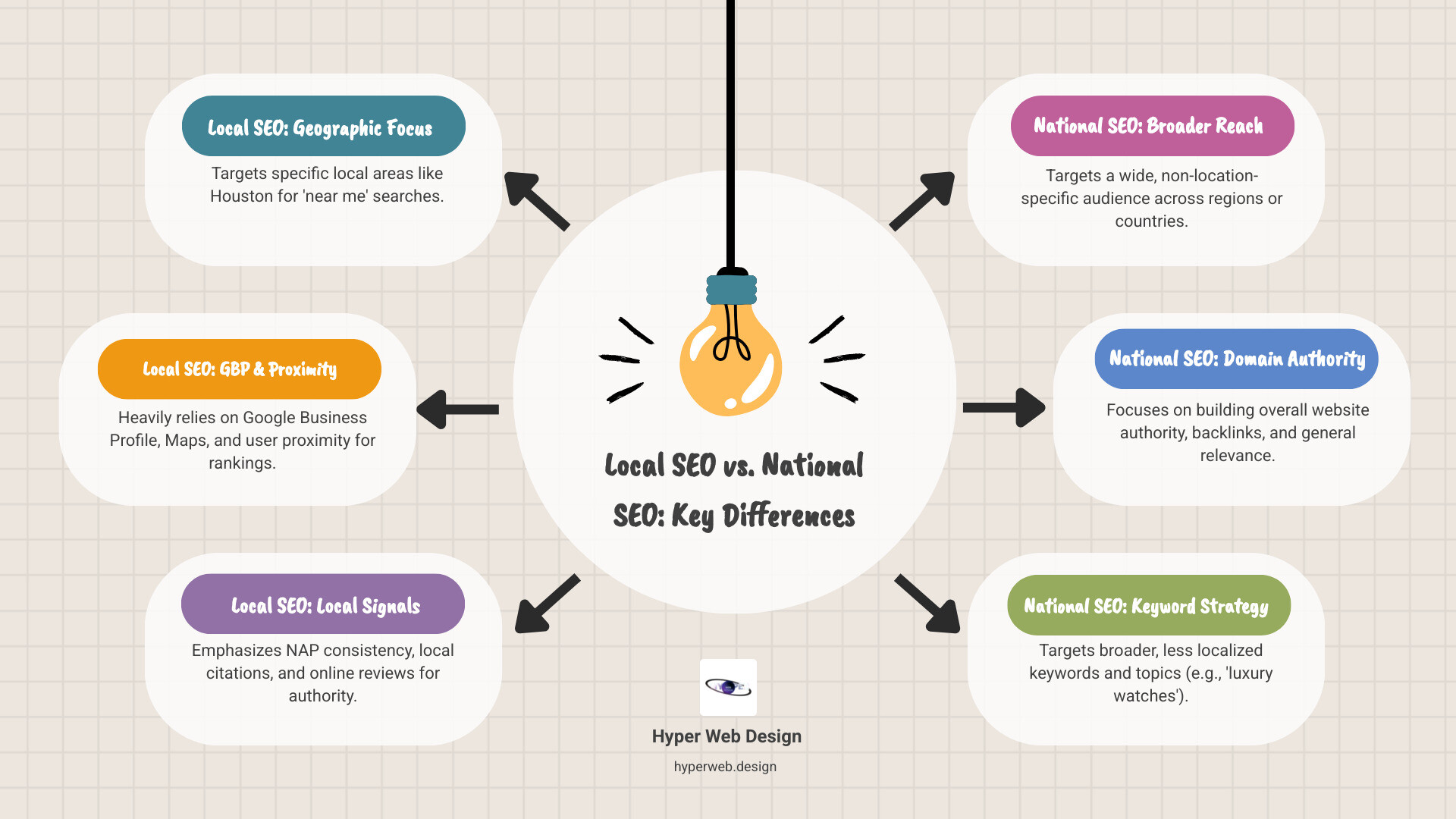 infographic showing the difference between Local SEO and National SEO strategies, including geographic targeting, Google Business Profile prominence, local citations, NAP consistency, and proximity-based ranking factors versus national domain authority and broader keyword targeting - houston local seo infographic brainstorm-6-items infographic showing the difference between Local SEO and National SEO strategies, including geographic targeting, Google Business Profile prominence, local citations, NAP consistency, and proximity-based ranking factors versus national domain authority and broader keyword targeting - houston local seo infographic brainstorm-6-items