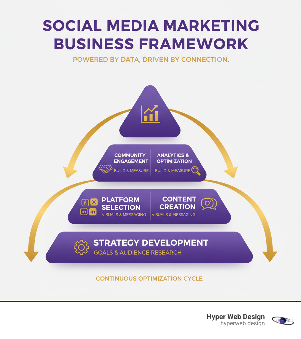 infographic showing the social media marketing business framework: strategy development at the foundation, platform selection and content creation in the middle, and community engagement plus analytics at the top, with arrows indicating continuous optimization - social media marketing business infographic infographic showing the social media marketing business framework: strategy development at the foundation, platform selection and content creation in the middle, and community engagement plus analytics at the top, with arrows indicating continuous optimization - social media marketing business infographic