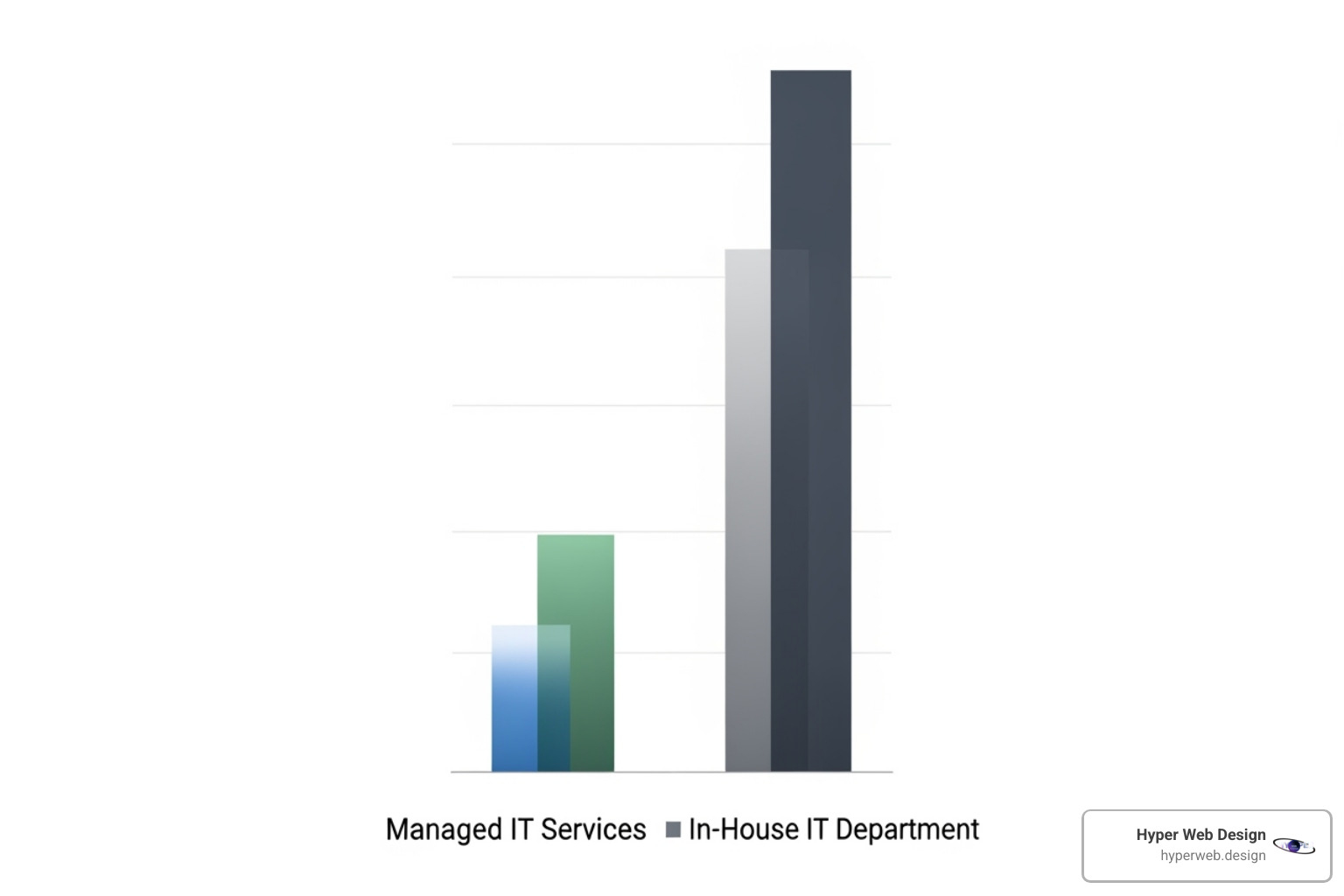 chart showing cost savings of managed IT services vs in-house IT department - it support for businesses near me chart showing cost savings of managed IT services vs in-house IT department - it support for businesses near me