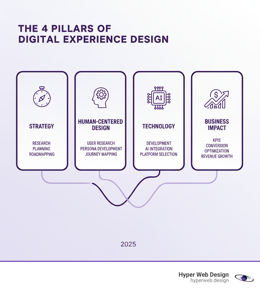 Infographic showing the four core pillars of digital experience design: Strategy (research, planning, roadmapping), Human-Centered Design (user research, persona development, journey mapping), Technology (development, AI integration, platform selection), and Business Impact (KPIs, conversion optimization, revenue growth) - digital experience design firm infographic Infographic showing the four core pillars of digital experience design: Strategy (research, planning, roadmapping), Human-Centered Design (user research, persona development, journey mapping), Technology (development, AI integration, platform selection), and Business Impact (KPIs, conversion optimization, revenue growth) - digital experience design firm infographic