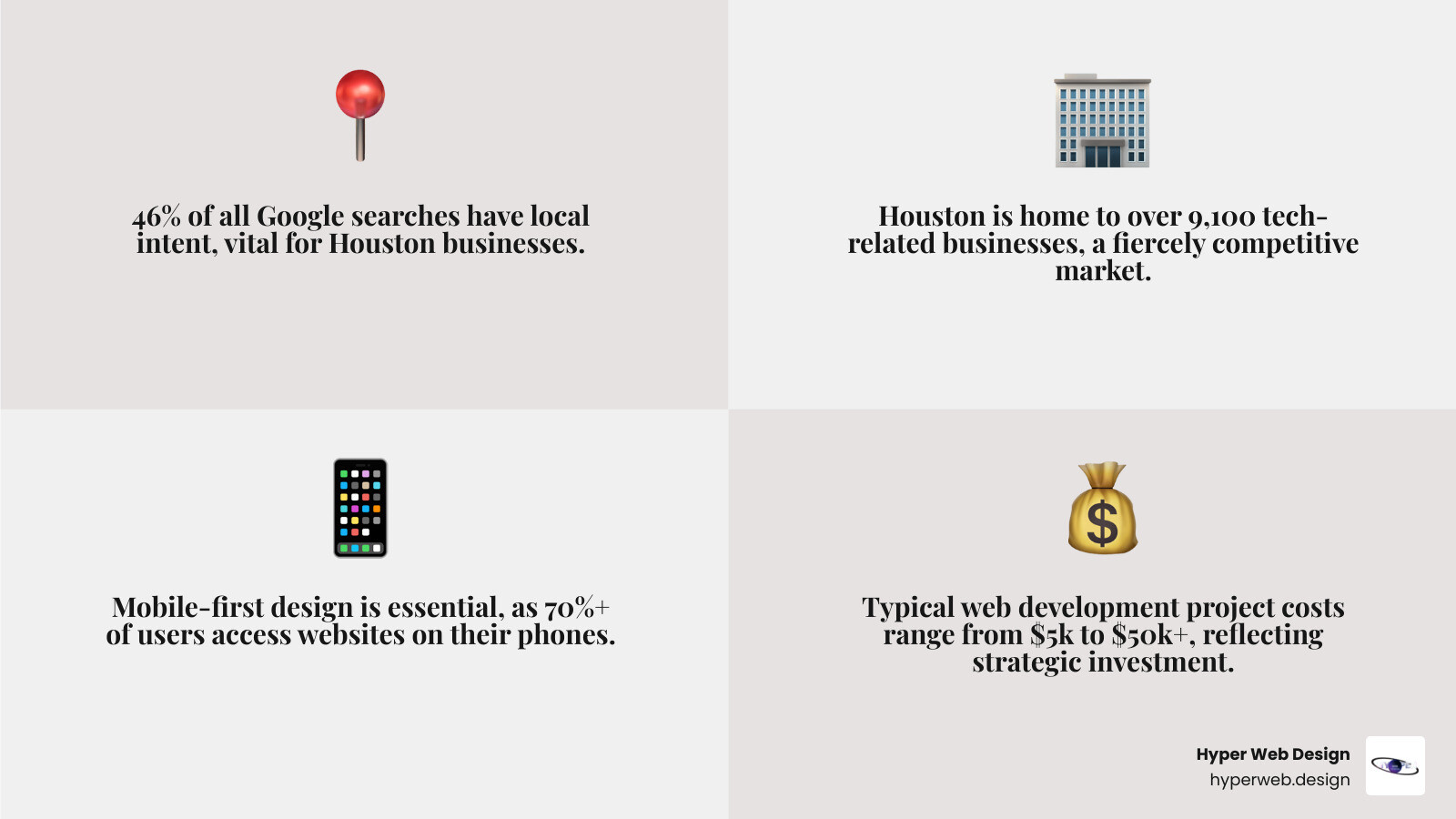 Infographic showing Houston web development statistics: 46% of searches are local, $5k-$50k+ typical project costs, 4-6 weeks to several months timeline, 9,100+ tech businesses in Houston, mobile-first design essential for 70%+ of users, SEO and responsive design are top priorities - web development houston infographic 4_facts_emoji_grey Infographic showing Houston web development statistics: 46% of searches are local, $5k-$50k+ typical project costs, 4-6 weeks to several months timeline, 9,100+ tech businesses in Houston, mobile-first design essential for 70%+ of users, SEO and responsive design are top priorities - web development houston infographic 4_facts_emoji_grey