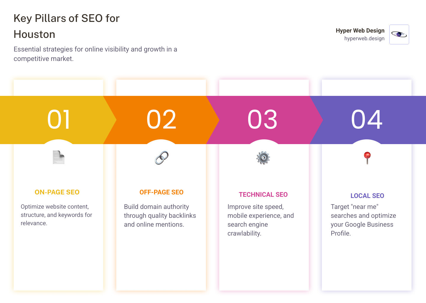 Infographic showing three pillars of SEO: On-Page SEO including keyword optimization and content creation, Off-Page SEO featuring link building and social signals, and Technical SEO covering site speed and mobile optimization, with Houston skyline in background - search engine optimization houston tx infographic pillar-4-steps Infographic showing three pillars of SEO: On-Page SEO including keyword optimization and content creation, Off-Page SEO featuring link building and social signals, and Technical SEO covering site speed and mobile optimization, with Houston skyline in background - search engine optimization houston tx infographic pillar-4-steps