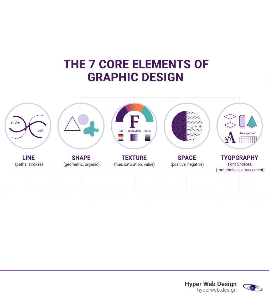 Infographic illustrating the seven core elements of graphic design: Line (paths, strokes), Shape (geometric, organic), Color (hue, saturation, value), Texture (physical, implied), Space (positive, negative), Form (3D shapes), and Typography (font choices, arrangement) - graphic design infographic Infographic illustrating the seven core elements of graphic design: Line (paths, strokes), Shape (geometric, organic), Color (hue, saturation, value), Texture (physical, implied), Space (positive, negative), Form (3D shapes), and Typography (font choices, arrangement) - graphic design infographic