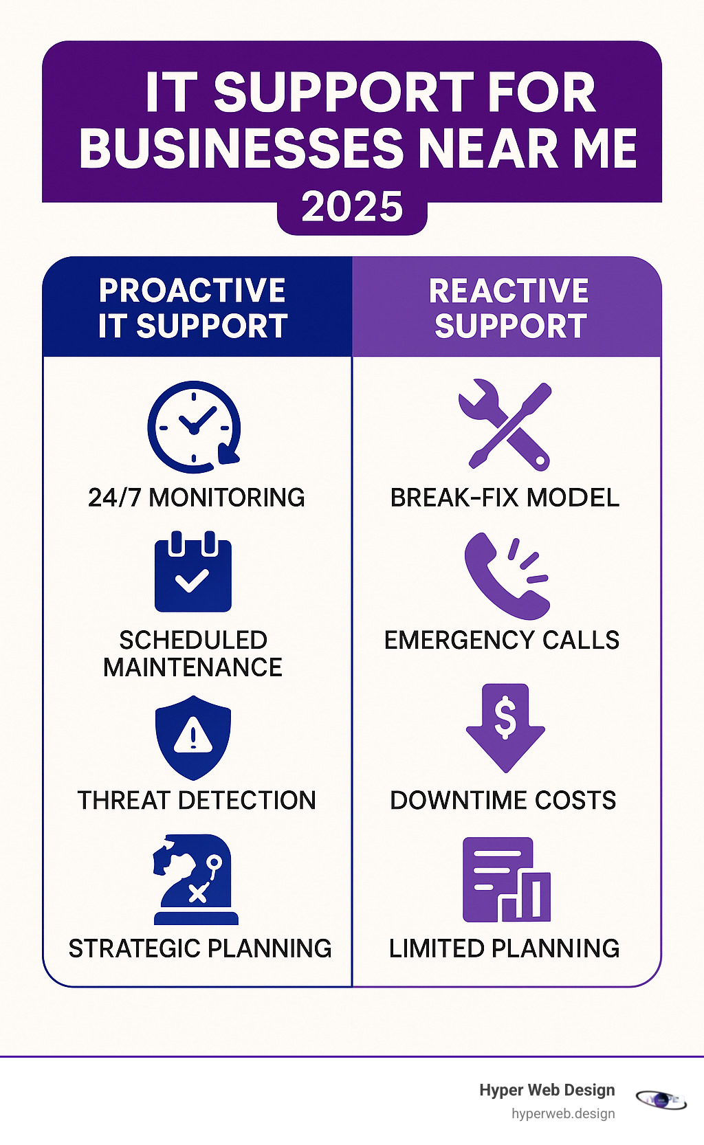 Comprehensive comparison showing proactive IT support features like 24/7 monitoring, scheduled maintenance, threat detection, and strategic planning versus reactive support showing break-fix model, emergency calls, downtime costs, and limited planning - it support for businesses near me infographic Comprehensive comparison showing proactive IT support features like 24/7 monitoring, scheduled maintenance, threat detection, and strategic planning versus reactive support showing break-fix model, emergency calls, downtime costs, and limited planning - it support for businesses near me infographic