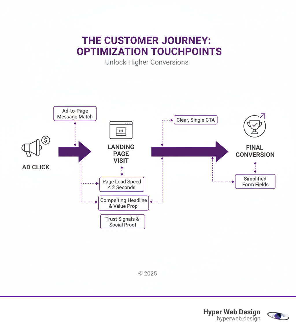 infographic showing the customer journey from ad click through landing page visit to final conversion, with key optimization touchpoints highlighted at each stage including ad-to-page message match, page load speed under 2 seconds, compelling headline and value proposition, trust signals and social proof, clear single CTA, and simplified form fields - landing page optimisation services infographic infographic showing the customer journey from ad click through landing page visit to final conversion, with key optimization touchpoints highlighted at each stage including ad-to-page message match, page load speed under 2 seconds, compelling headline and value proposition, trust signals and social proof, clear single CTA, and simplified form fields - landing page optimisation services infographic